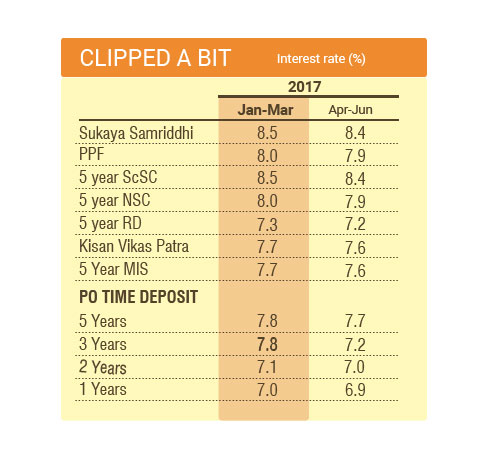 Small Savings Interest Rates June-2017